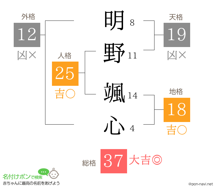 明野 颯心さんの姓名判断結果