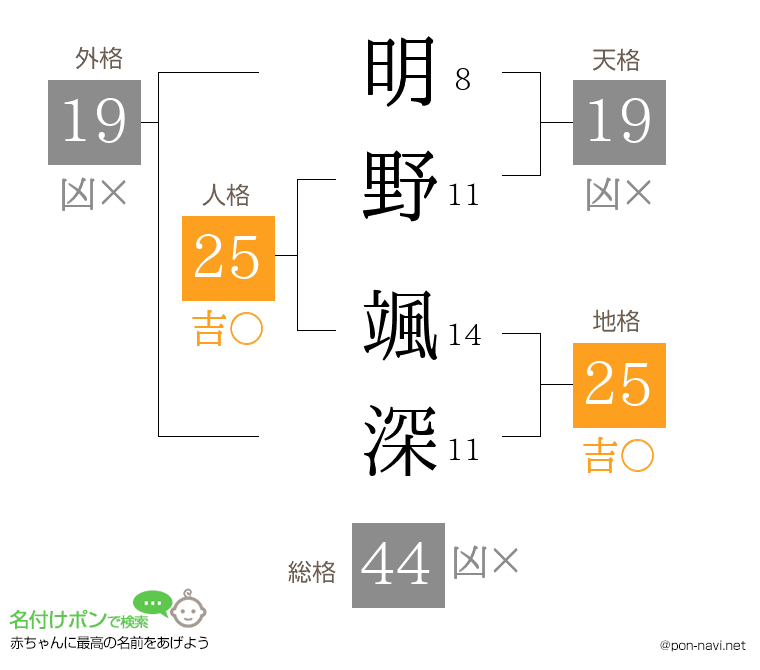 明野 颯深さんの姓名判断結果