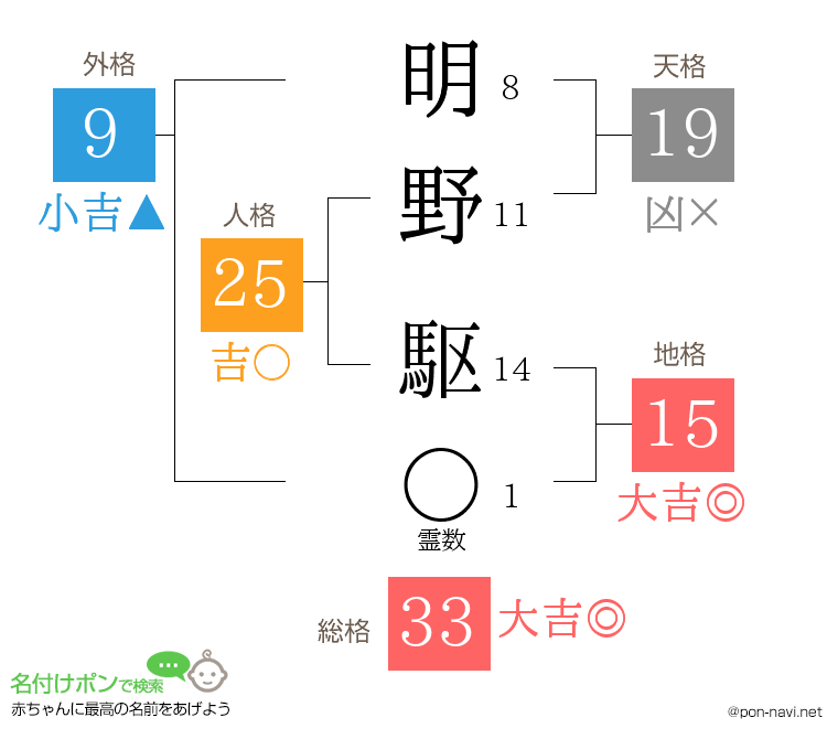 明野 駆さんの姓名判断結果