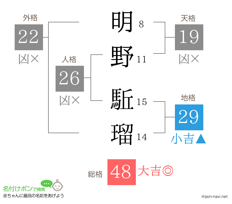 明野 駈瑠さんの姓名判断結果