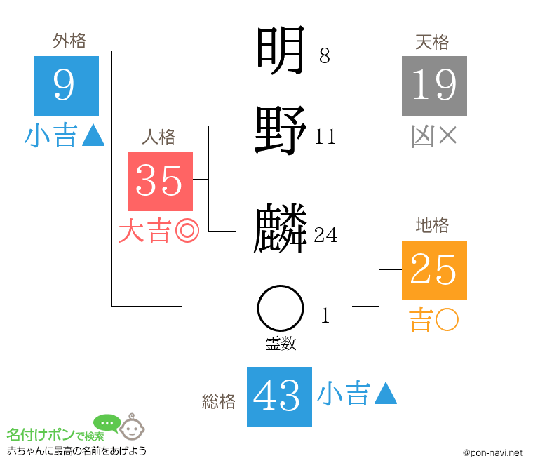 明野 麟さんの姓名判断結果