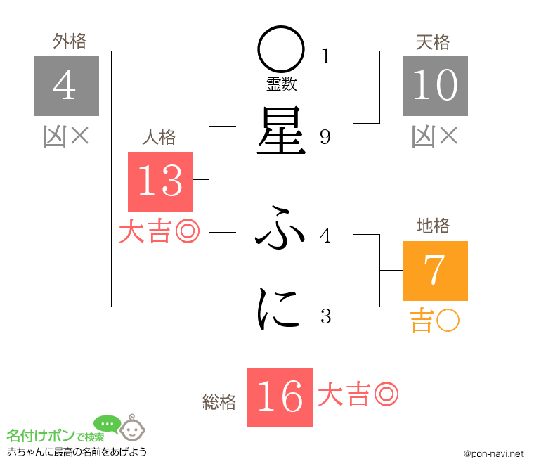 星 ふにさんの姓名判断結果