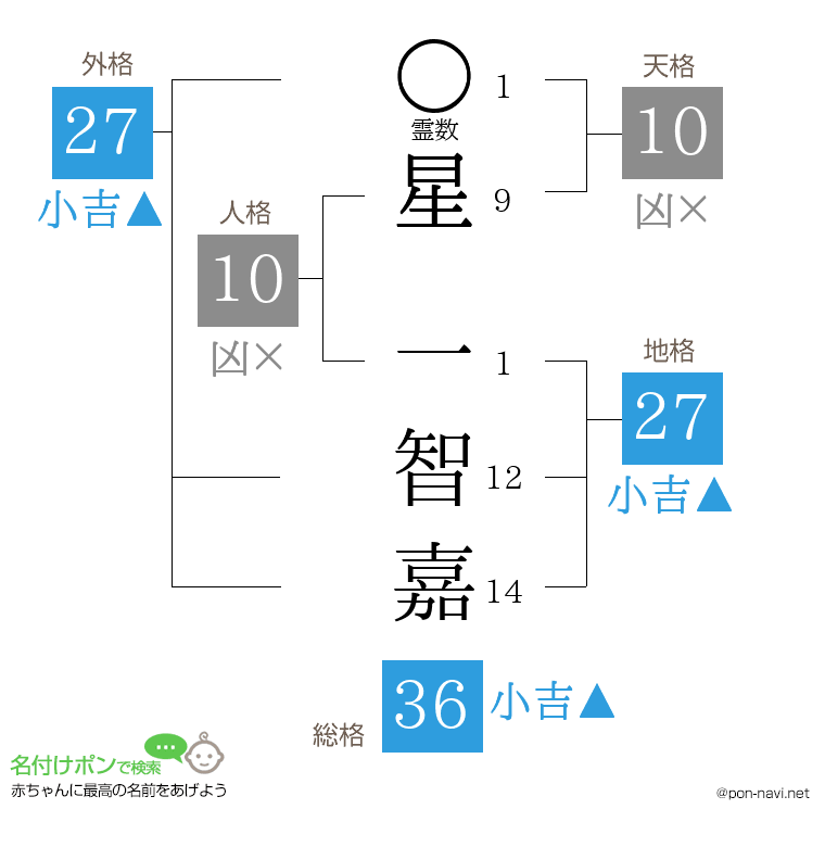 星 一智嘉さんの姓名判断結果