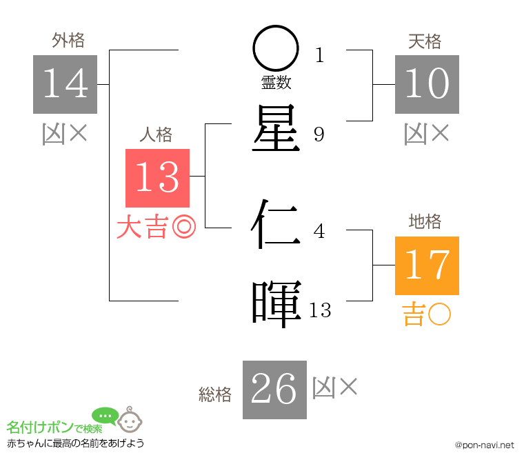 星 仁暉さんの姓名判断結果