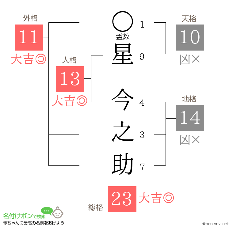 星 今之助さんの姓名判断結果