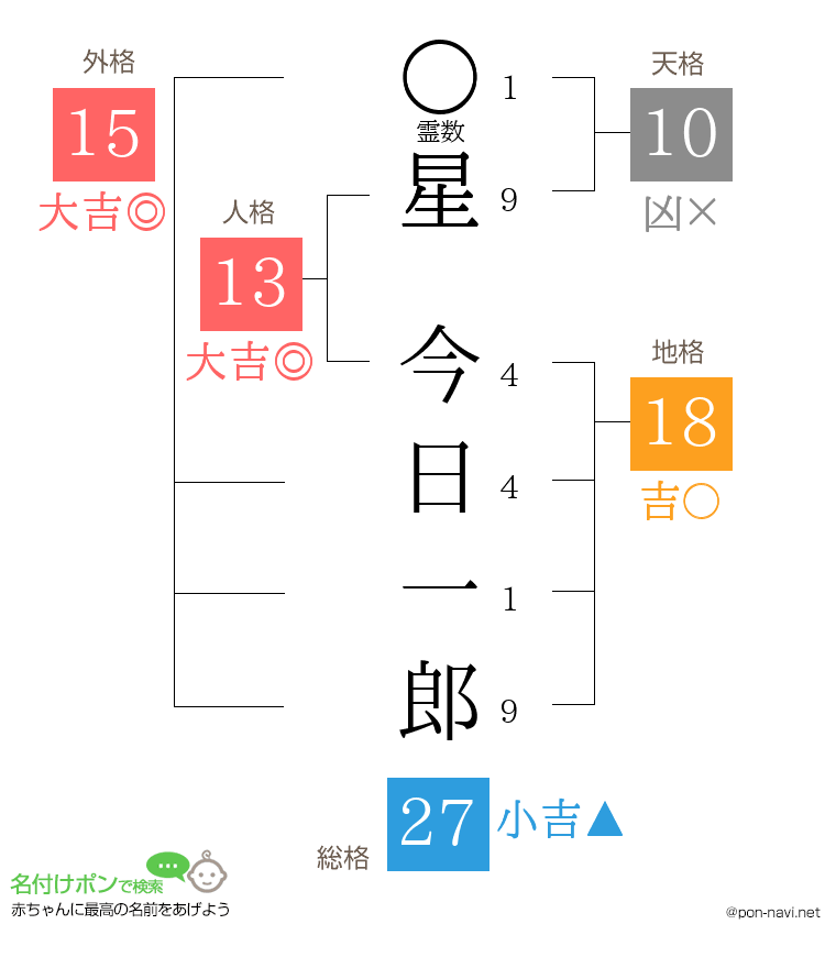 星 今日一郎さんの姓名判断結果