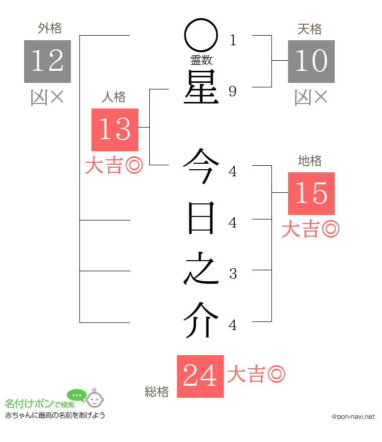 星 今日之介さんの姓名判断結果