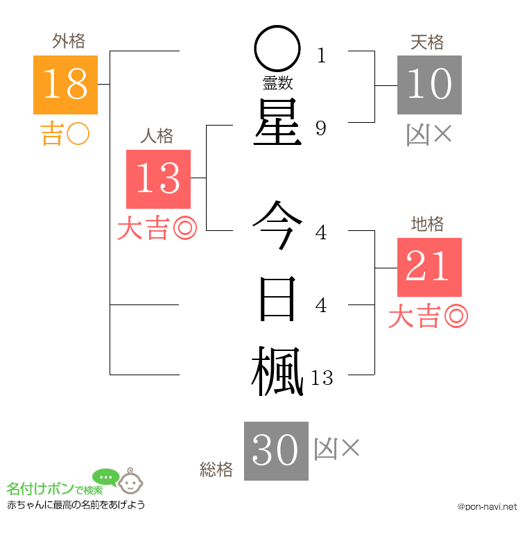 星 今日楓さんの姓名判断結果