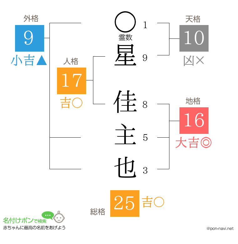 星 佳主也さんの姓名判断結果