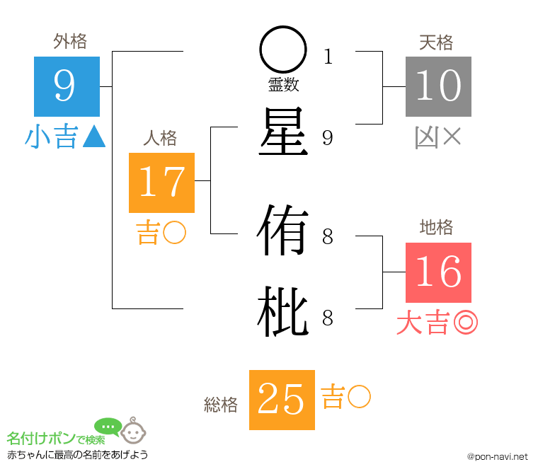 星 侑枇さんの姓名判断結果