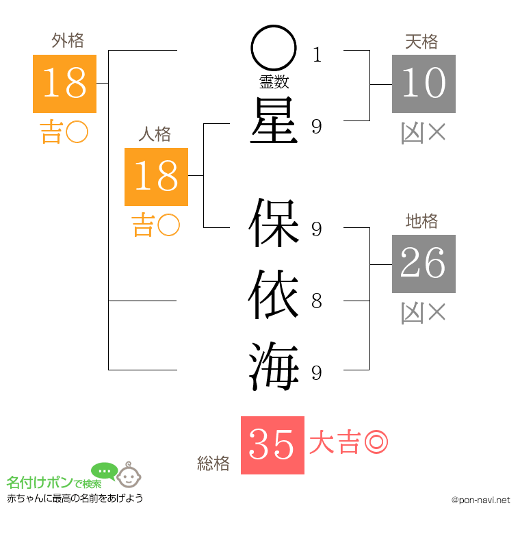 星 保依海さんの姓名判断結果
