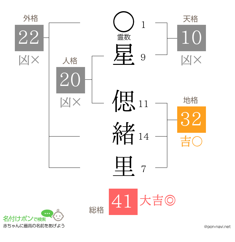 星 偲緒里さんの姓名判断結果