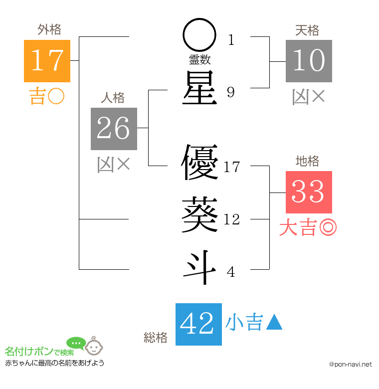 星 優葵斗さんの姓名判断結果