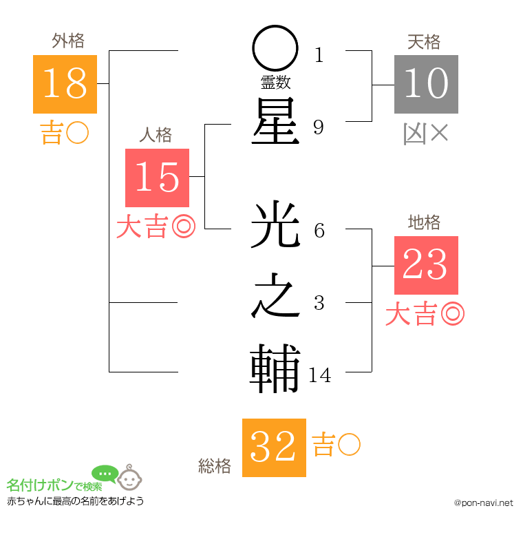 星 光之輔さんの姓名判断結果