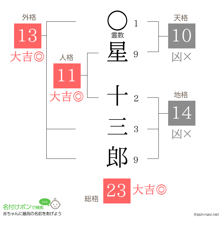 星 十三郎さんの姓名判断結果