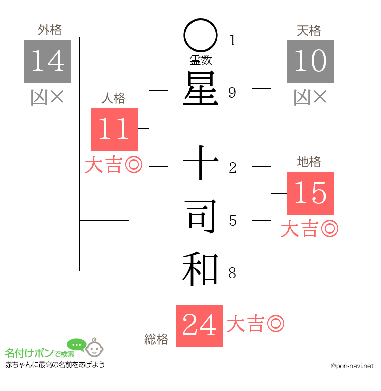 星 十司和さんの姓名判断結果