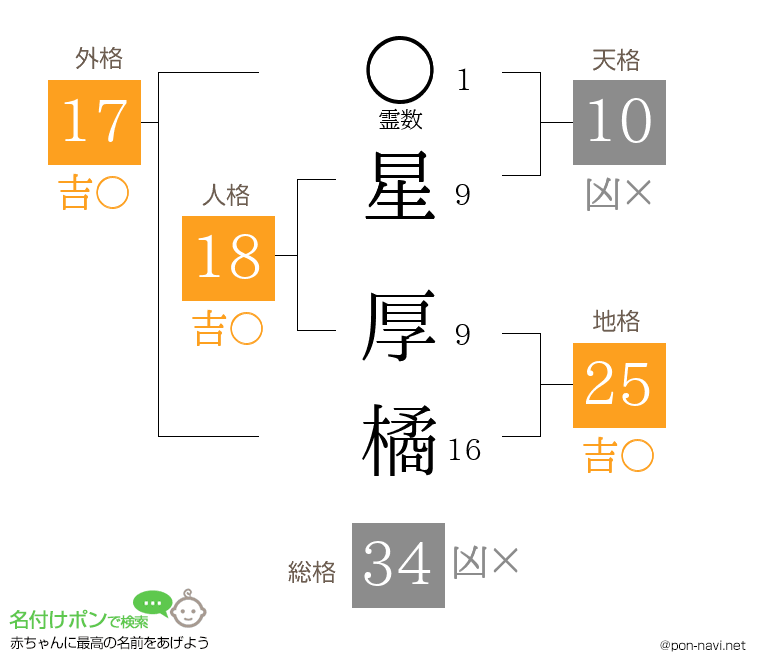 星 厚橘さんの姓名判断結果