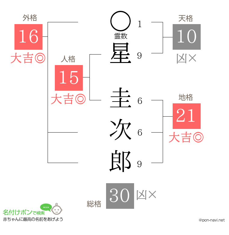 星 圭次郎さんの姓名判断結果