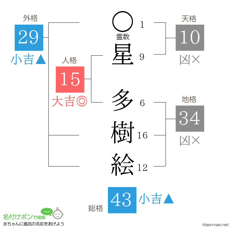 星 多樹絵さんの姓名判断結果