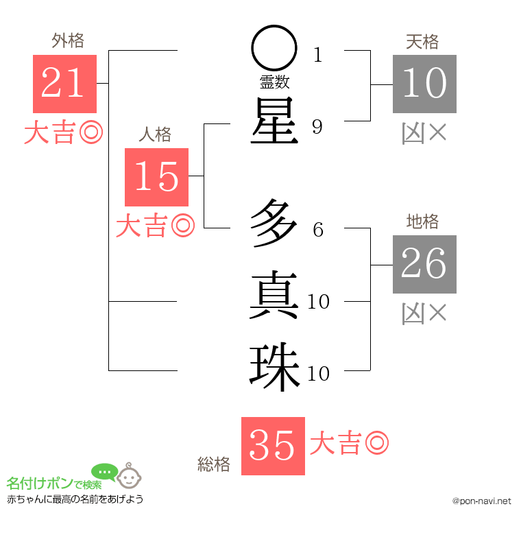 星 多真珠さんの姓名判断結果