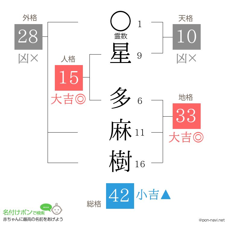 星 多麻樹さんの姓名判断結果