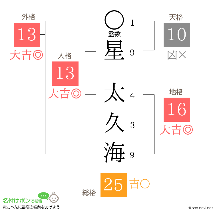 星 太久海さんの姓名判断結果