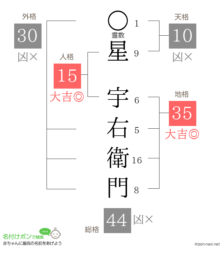 星 宇右衛門さんの姓名判断結果