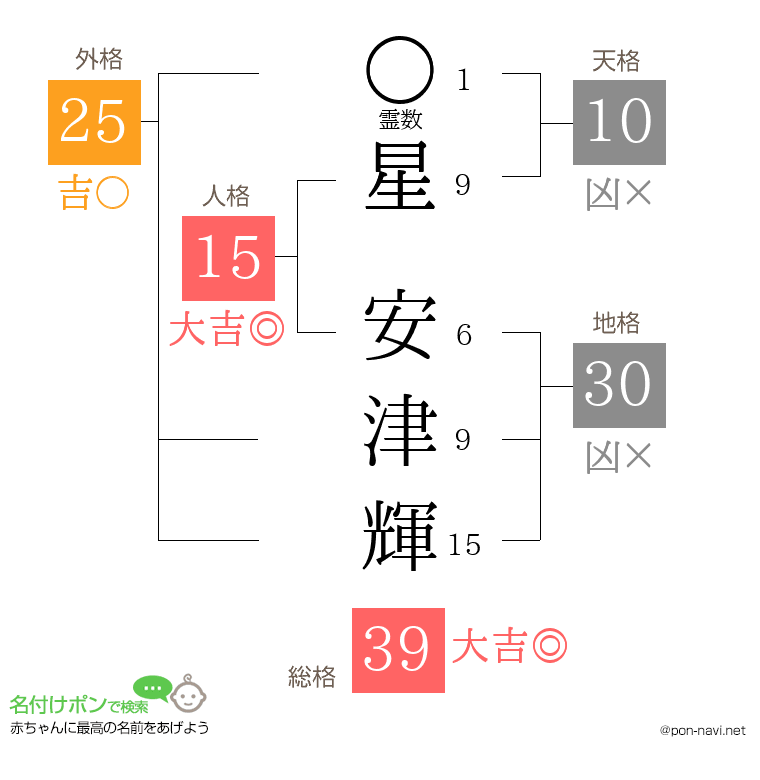 星 安津輝さんの姓名判断結果