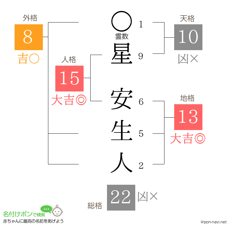 星 安生人さんの姓名判断結果