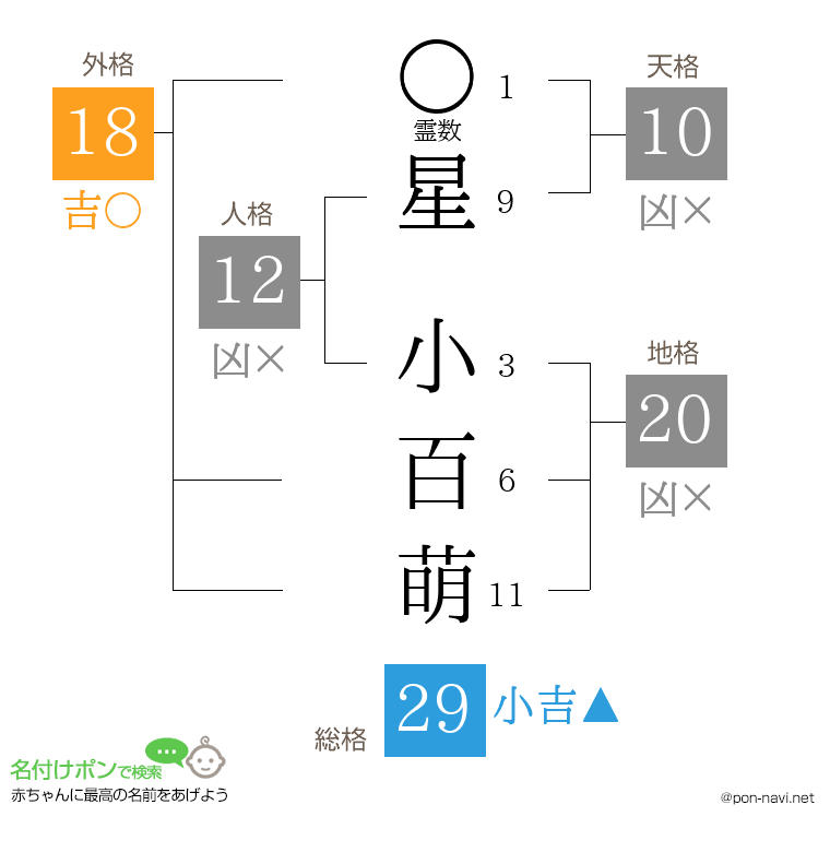 星 小百萌さんの姓名判断結果