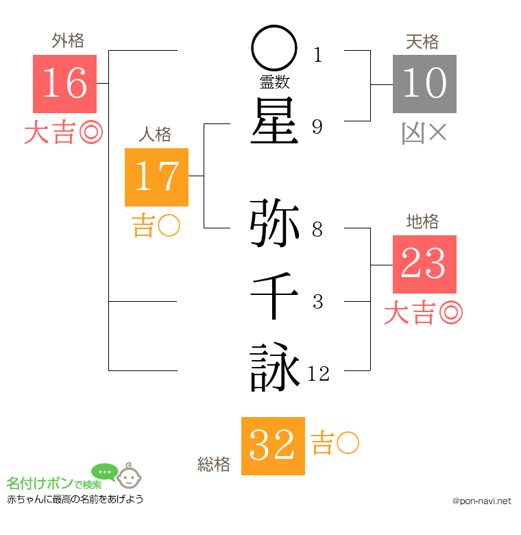 星 弥千詠さんの姓名判断結果