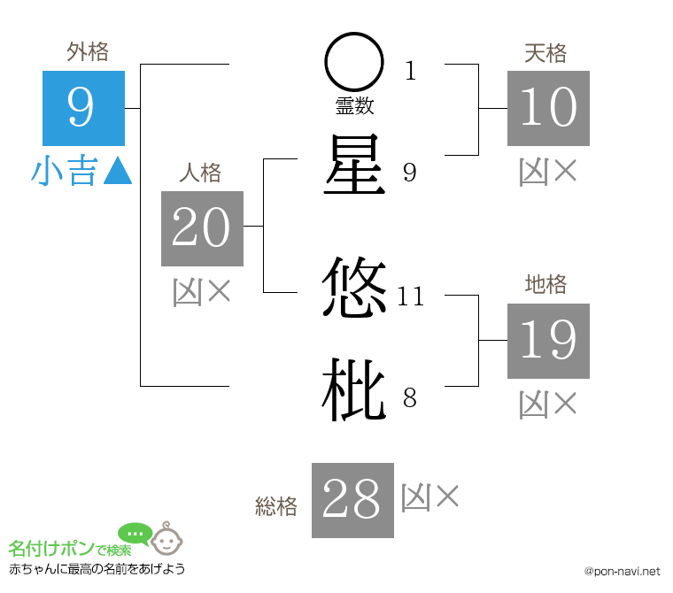 星 悠枇さんの姓名判断結果