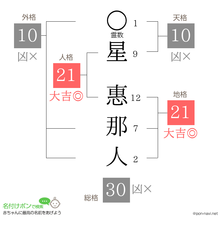 星 惠那人さんの姓名判断結果