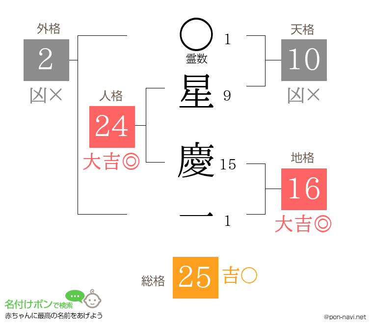 星 慶一さんの姓名判断結果