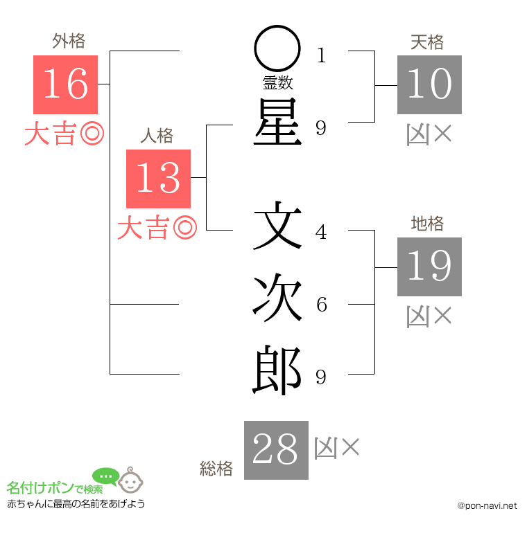 星 文次郎さんの姓名判断結果