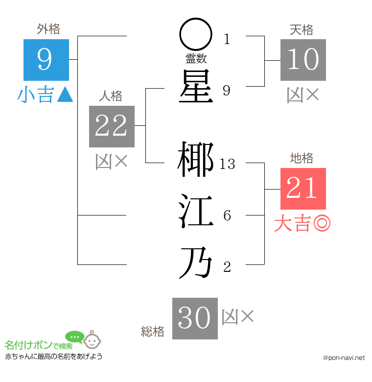 星 椰江乃さんの姓名判断結果