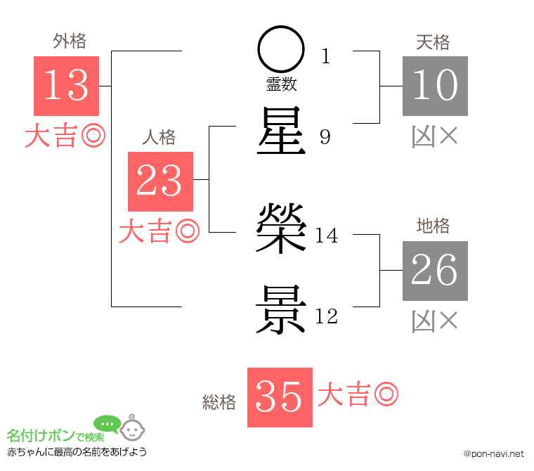 星 榮景さんの姓名判断結果