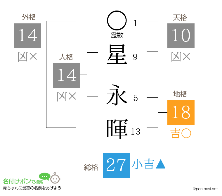 星 永暉さんの姓名判断結果