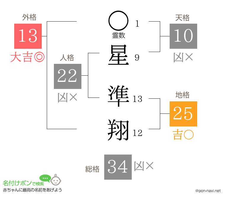 星 準翔さんの姓名判断結果