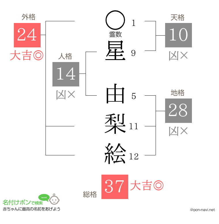 星 由梨絵さんの姓名判断結果
