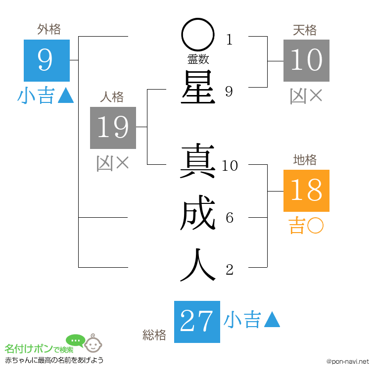 星 真成人さんの姓名判断結果
