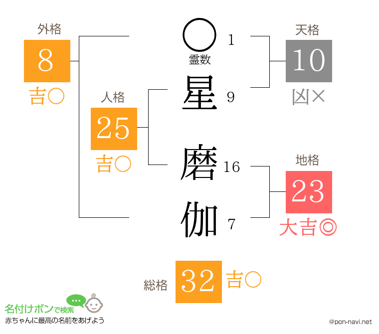 星 磨伽さんの姓名判断結果