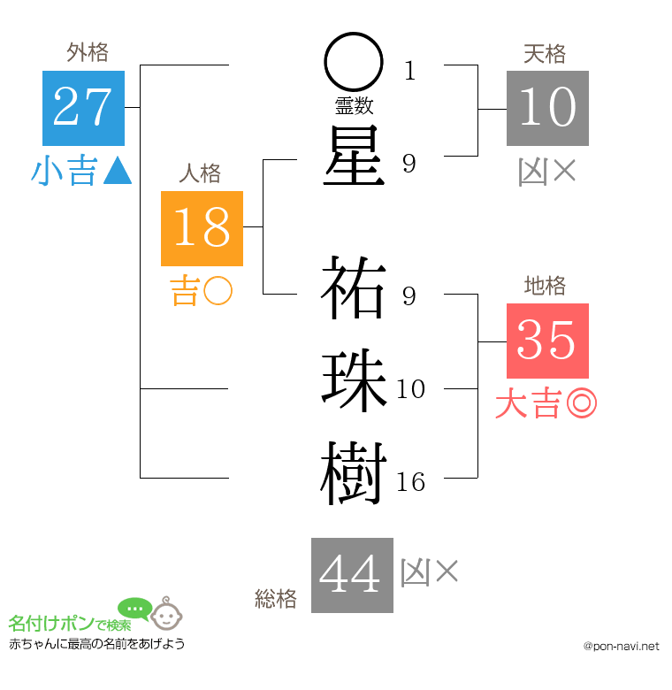 星 祐珠樹さんの姓名判断結果