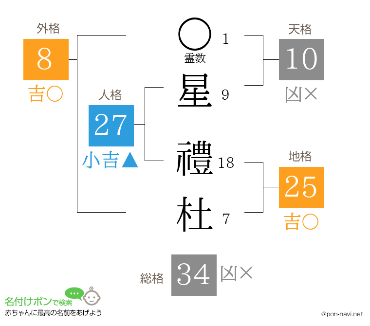 星 禮杜さんの姓名判断結果