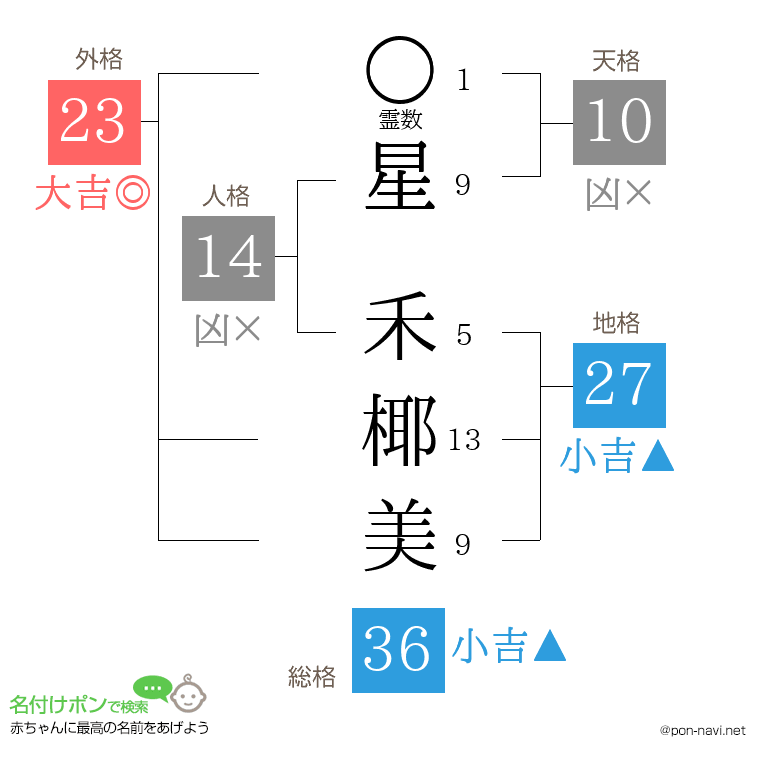 星 禾椰美さんの姓名判断結果