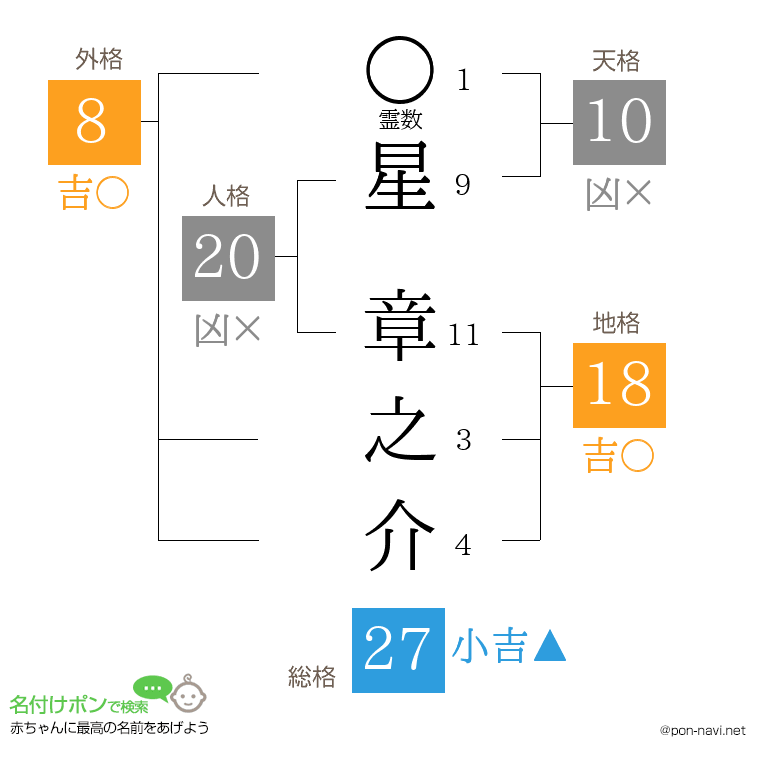 星 章之介さんの姓名判断結果