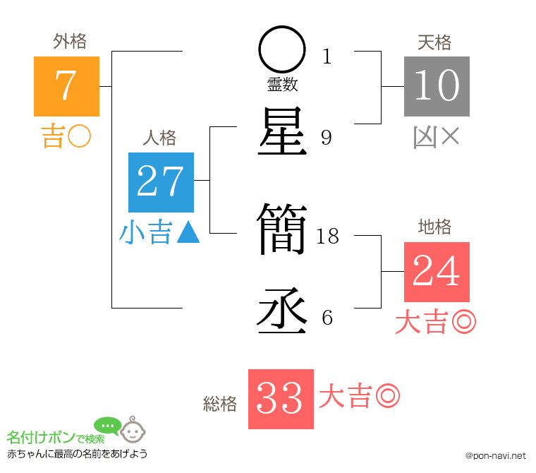 星 簡丞さんの姓名判断結果