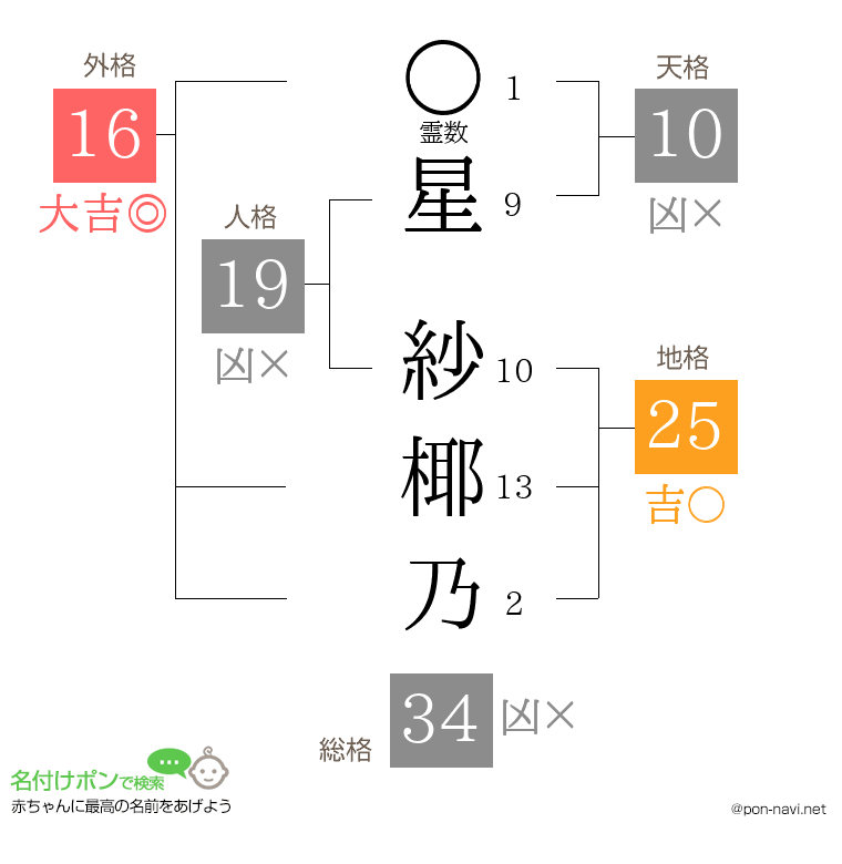 星 紗椰乃さんの姓名判断結果