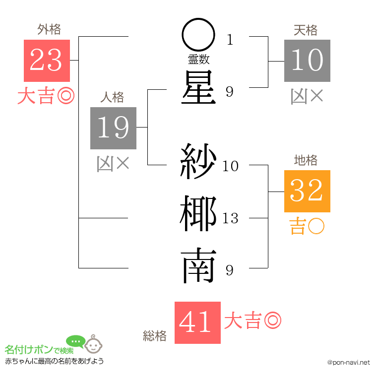 星 紗椰南さんの姓名判断結果