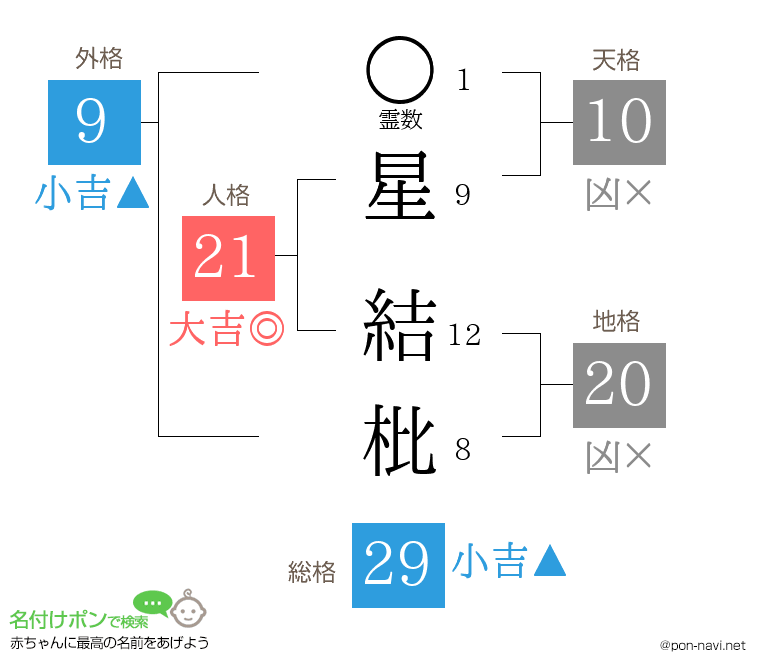 星 結枇さんの姓名判断結果